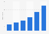 Umsatz mit Musik-Downloads in Deutschland von 2005 bis 2010