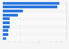 Internetunternehmen mit dem höchsten Jahresumsatz 2009