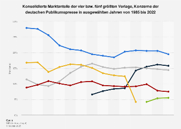 Marktanteile der größten deutschen Verlage der Publikumspresse bis 2018