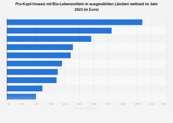 Pro-Kopf-Umsatz mit Bio-Lebensmitteln in Ländern weltweit 2017