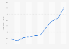 Werbeinvestitionen der Dienstleistungsbranche von 2001 bis 2010