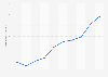 Werbeinvestitionen für Kunst und Kultur von 2001 bis 2010