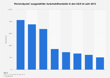 Rückrufquote der Automobilhersteller in den USA in 2015
