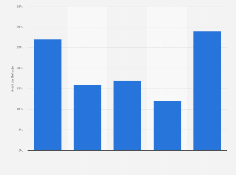 Statistik: Wie oft nutzen Sie Internet-Angebote mit dem Handy? 
