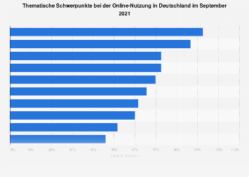 Online-Nutzung Schwerpunkte in Deutschland 2021| Statista
