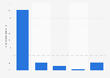 Produkte und Dienstleistungen von Online-Händlern in Deutschland 2008