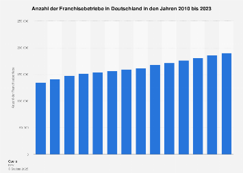 de.statista.com