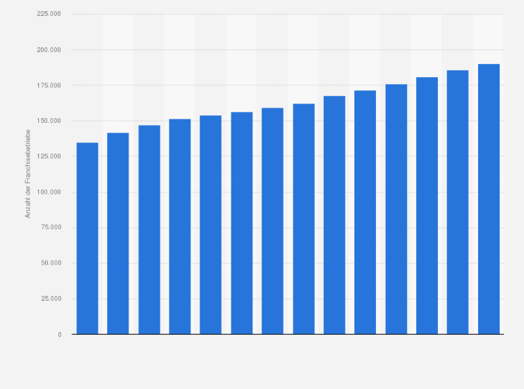 Statistik: Anzahl der Franchisebetriebe in Deutschland in den Jahren 2010 bis 2023