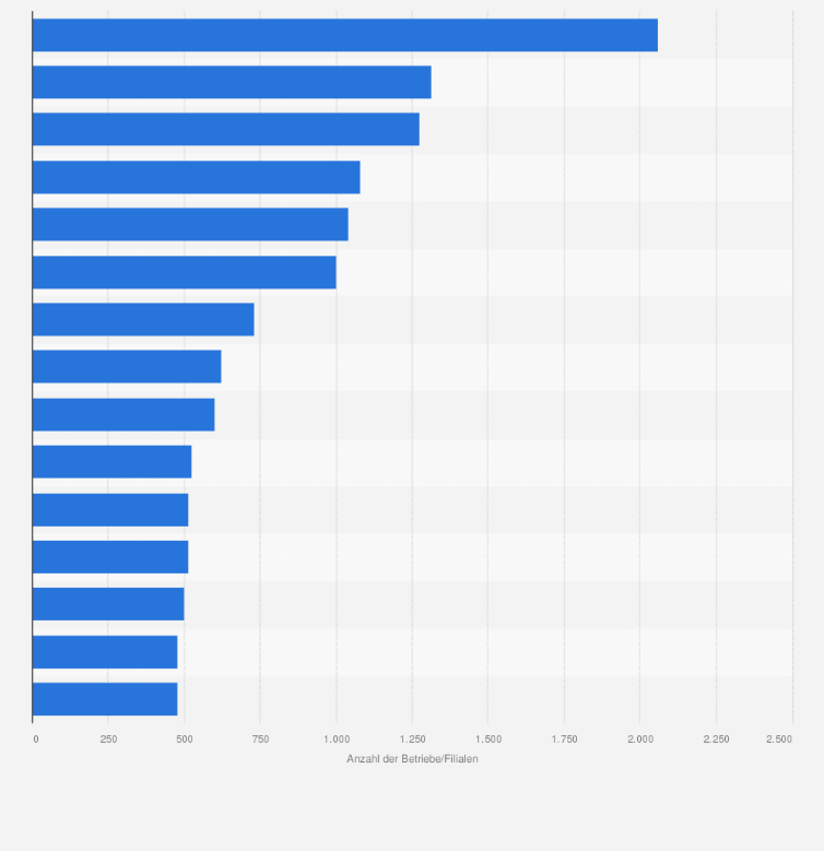 Statistik: Anzahl der Filialen der größten Franchisesysteme in Deutschland im Jahr 2007