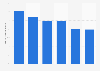 Anteil der Onliner mit einer Mitgliedschaft in Social Networks