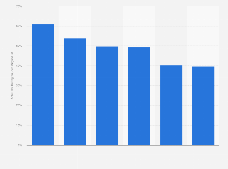 Statistik: Sind Sie Mitglied in einem privaten Social Network oder einer Plattform zum Austausch von digitalen Medien?