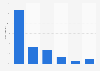 Dauer der beruflichen Internetnutzung pro Tag in Deutschland 2011