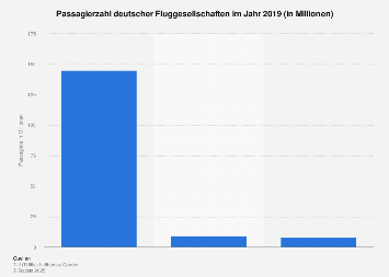 Größte deutsche Fluggesellschaften nach Anzahl der Passagiere 2017