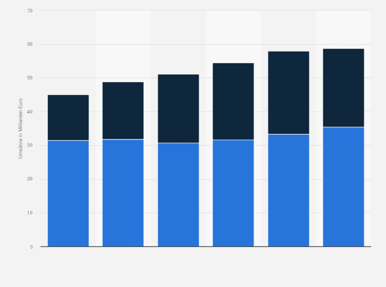 Statistik: Umsätze mit vorabgebuchten Urlaubsreisen nach Buchungsweg Online- vs. Offline-Buchungen in den Jahren 2011 bis 2016 (in Milliarden Euro)