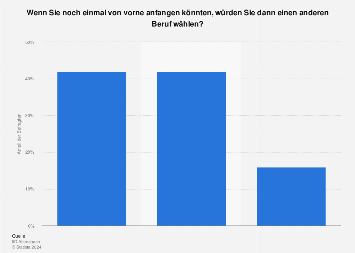 Berufswahl bei einem Neuanfang