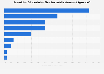 Umfrage zu Gründen für Retouren bei Online-Bestellungen in Deutschland 2016