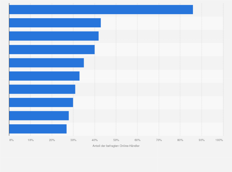 Statistik: Welche Maßnahmen haben Ihrer Meinung nach den größten Einfluss auf die Retourenvermeidung?
