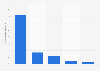 Formen der Internationalisierung für Online-Shops in Deutschland 2008