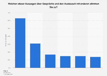 Aussagen über Gespräche und den Austausch mit anderen