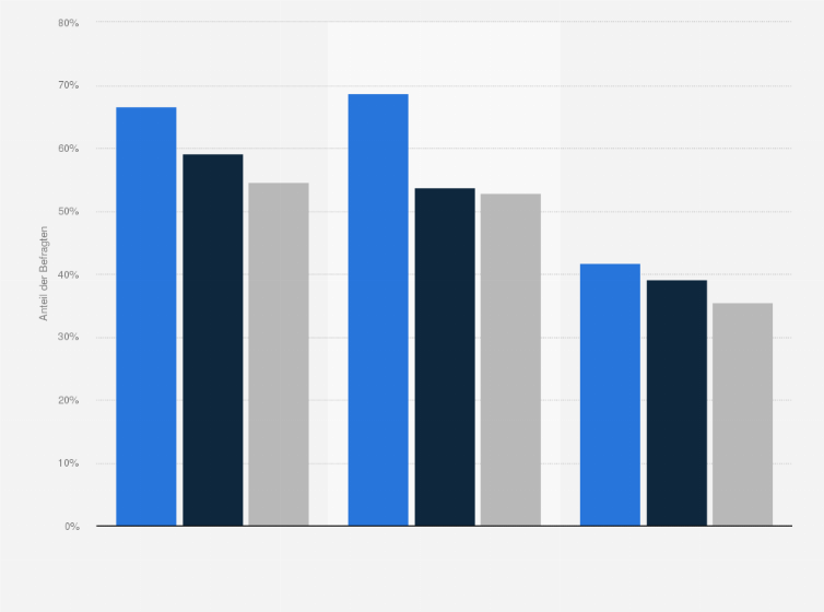 Statistik: Anteil der Kinder mit guten oder sehr guten Schulleistungen in Kernfächern nach der Nutzungsintensität von Offline-Lernsoftware