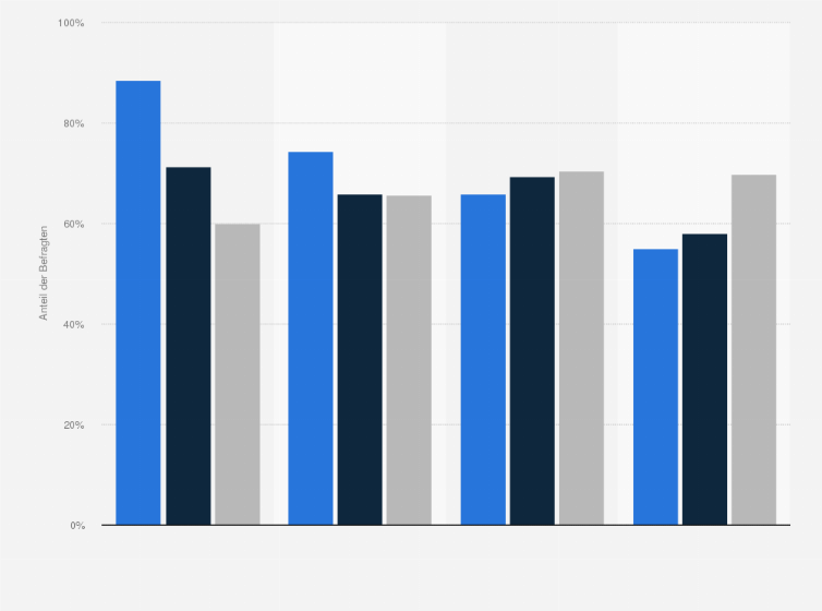 Statistik: Anteil der Kinder mit Interesse an aktivem Sport nach unterschiedlicher Nutzungsintensität von PC-Anwendungen