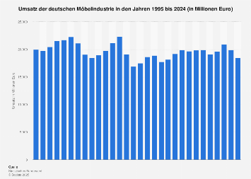 Umsatz der deutschen Möbelindustrie bis 2017
