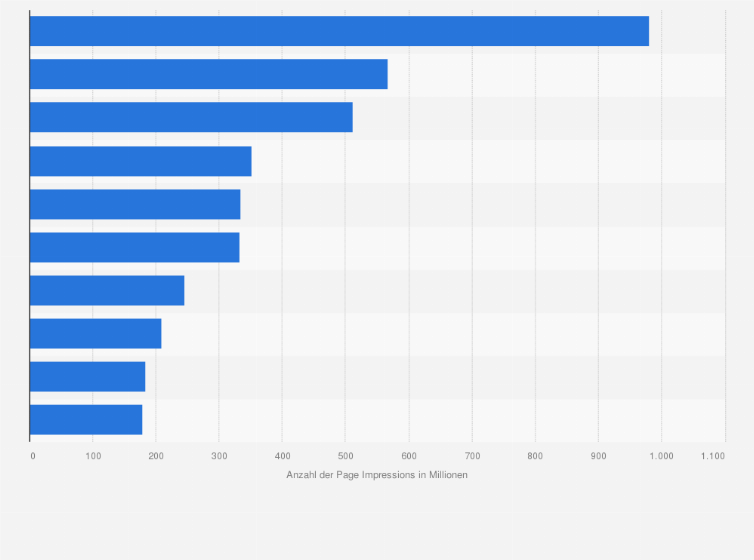 Statistik: Die 10 meistbesuchten redaktionell generierten Internetangebote aus Deutschland im März 2008 (in Millionen)