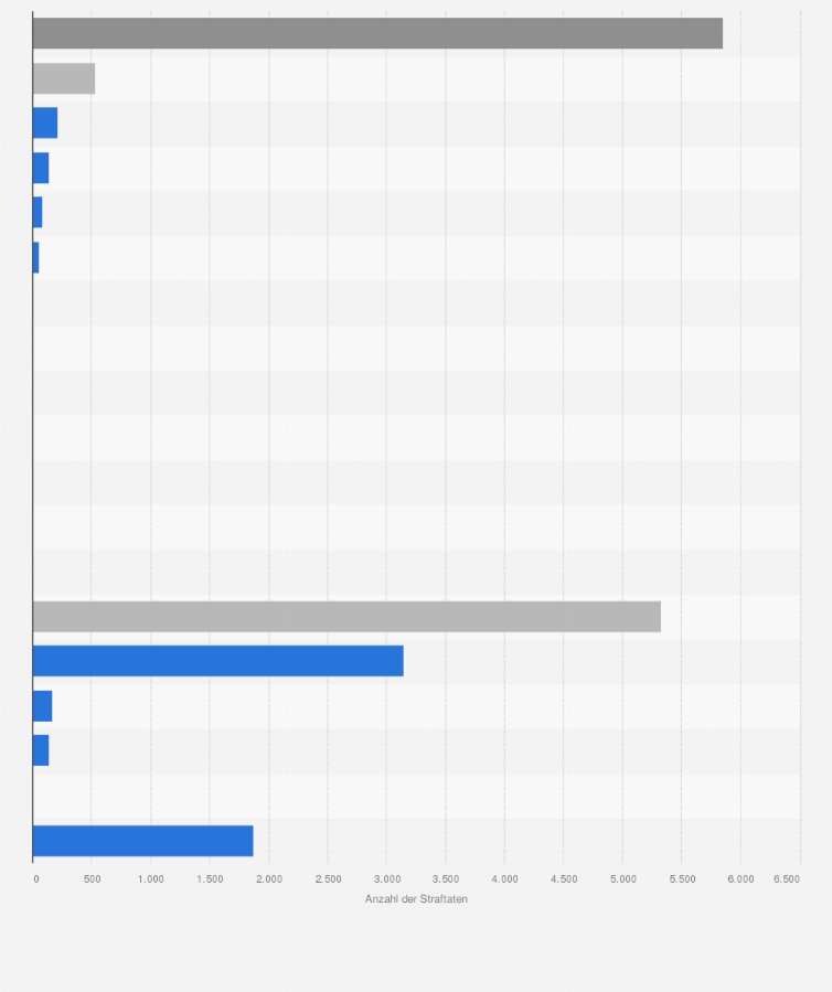 Statistik: Anzahl der politisch motivierten Straftaten mit linksextremistischem Hintergrund in Deutschland nach Delikten im Jahr 2024
