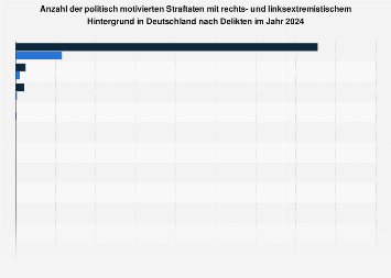 Vergleich rechtsextremistischer und linksextremistischer Straftaten 2017
