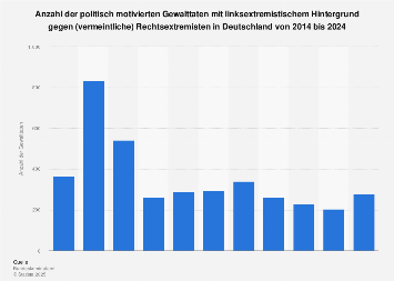 Linksextremismus: Gewalttaten von Linksextremisten gegen Rechtsextremisten bis 2016
