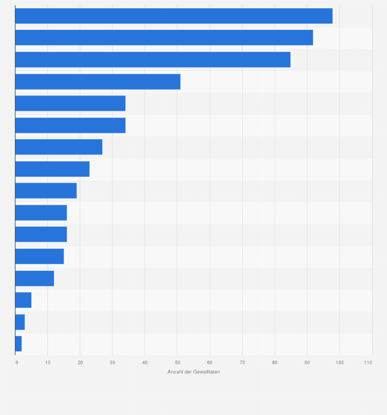 Statistik: Anzahl der politisch motivierten Gewalttaten mit linksextremistischem Hintergrund in Deutschland nach Bundesländern im Jahr 2024