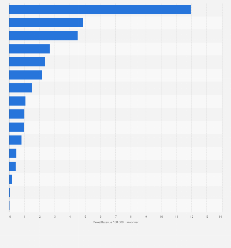 Statistik: Anzahl der politisch motivierten Gewalttaten mit linksextremistischem Hintergrund je 100.000 Einwohner in Deutschland nach Bundesländern im Jahr 2011