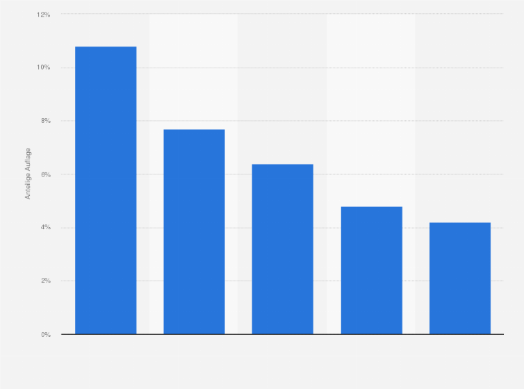 Statistik: Anteile der fünf größten Verlagsgruppen am Abonnementzeitungsmarkt 2008