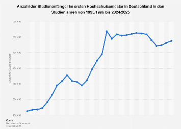 Studienanfänger in Deutschland bis 2016/2017