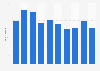 Anzahl der Musikdownloads in Deutschland von 2001 bis 2010