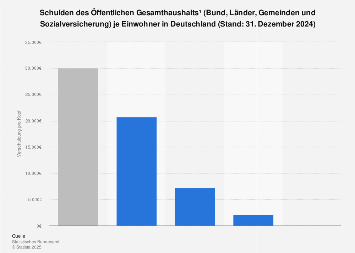 Pro-Kopf-Verschuldung der öffentlichen Haushalte von Bund, Ländern und Gemeinden 2019