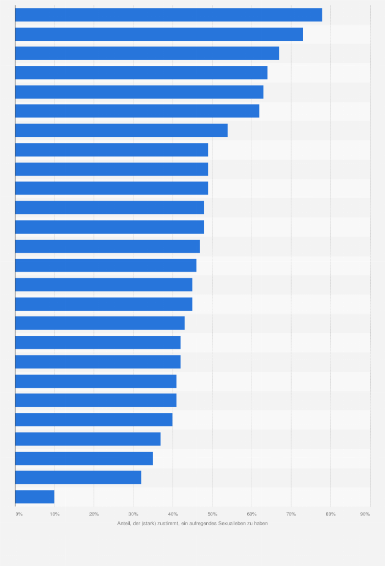 Statistik: Anteil der Befragten ausgewählter Länder, der zustimmt bzw. stark zustimmt, ein aufregendes Sexualleben zu haben