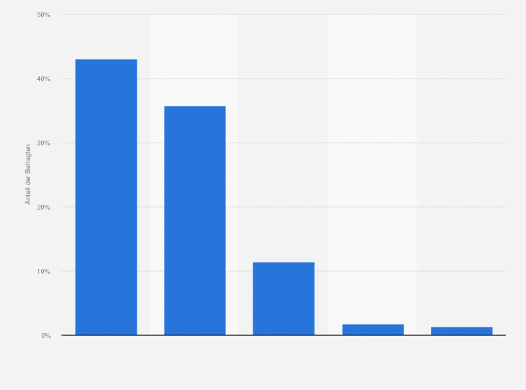 Statistik: Inwieweit stimmen Sie der Aussage zu "Ich möchte in Online-Partnervermittlungen Menschen treffen, die meine Interessen teilen"?