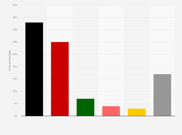 Statistik: Welcher Partei trauen Sie am ehesten zu, eine gute Bildungspolitik zu betreiben?