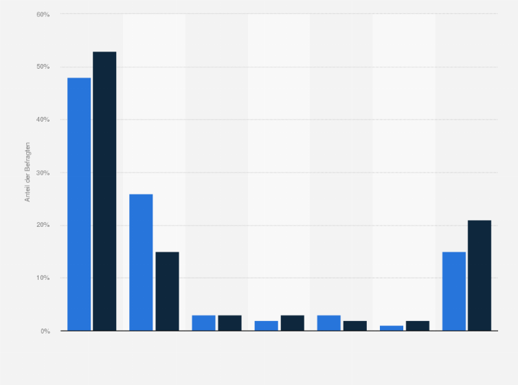 Statistik: Welcher Partei trauen Sie am ehesten zu, eine gute Haushalts- und Finanzpolitik zu betreiben?