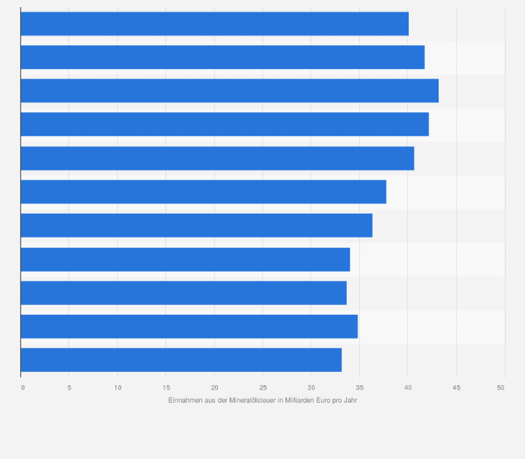 Statistik: Einnahmen der öffentlichen Haushalte aus der Mineralölsteuer von 1995 bis 2005 (in Milliarden Euro)*
