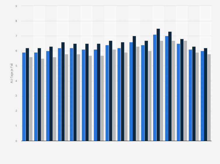 Statistik: Durchschnittliche Arbeitsunfähigkeitsdauer aufgrund von Krankheiten des Verdauungssystems im Zeitraum von 2006 bis 2024 (AU-Tage je Fall)