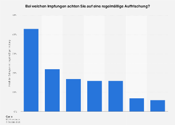 Regelmassige Impfauffrischungen Bei Bestimmten Krankheiten Statista