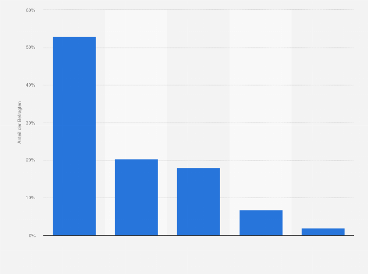Statistik: Inwieweit stimmen Sie der Aussage: "Im nationalen Interesse ist unter bestimmten Umständen eine Diktatur die bessere Staatsform" zu?