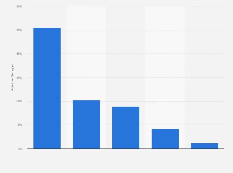 Statistik: Inwieweit stimmen Sie der Aussage: "Ohne die Judenvernichtung würde man Hitler heute als großen Staatsmann ansehen" zu?