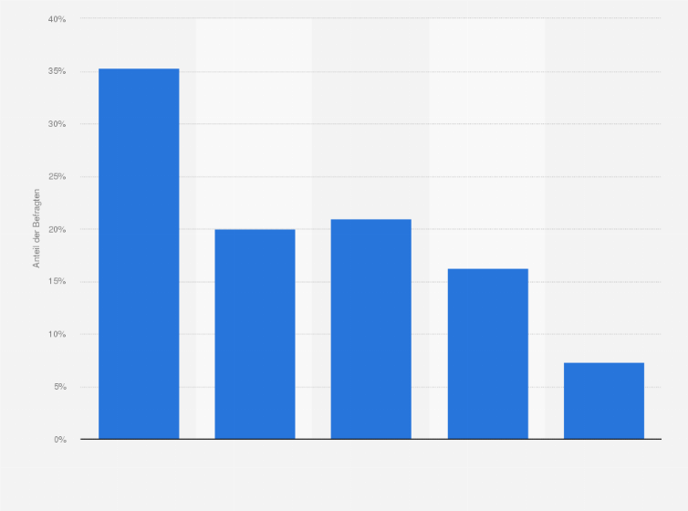 Statistik: Inwieweit stimmen Sie der Aussage: "Was Deutschland jetzt braucht, ist eine einzige starke Partei, die die Volksgemeinschaft insgesamt verkörpert" zu?