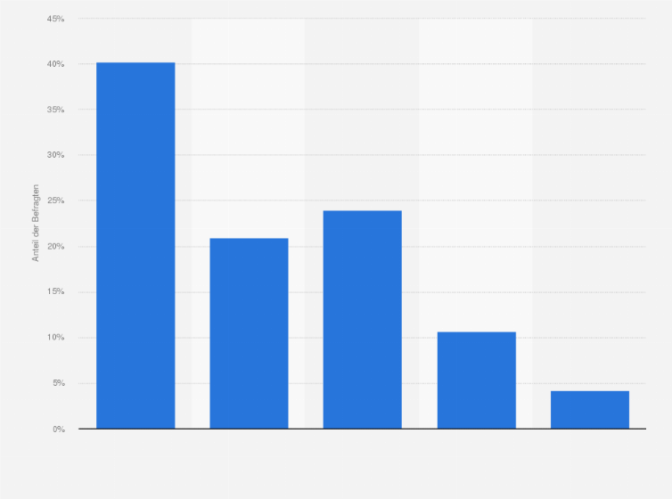 Statistik: Inwieweit stimmen Sie der Aussage: "Die Juden haben einfach etwas Besonderes und Eigentümliches an sich und passen nicht so recht zu uns" zu?