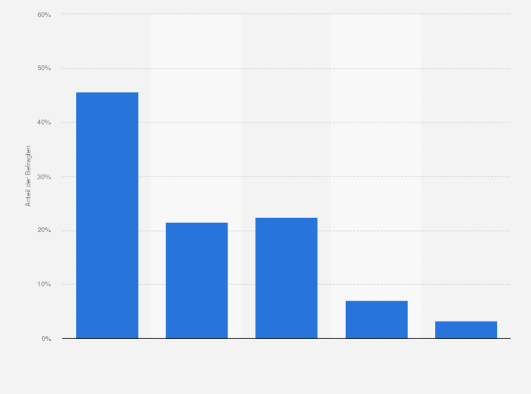 Statistik: Inwieweit stimmen Sie der Aussage: "Der Nationalsozialismus hatte auch seine guten Seiten" zu?