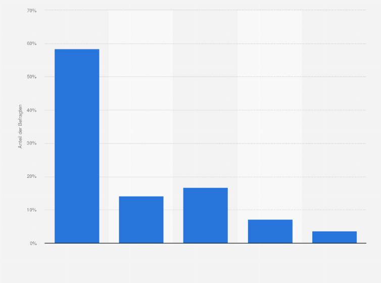 Statistik: Inwieweit stimmen Sie der Aussage: "Es gibt wertvolles und unwertes Leben" zu?