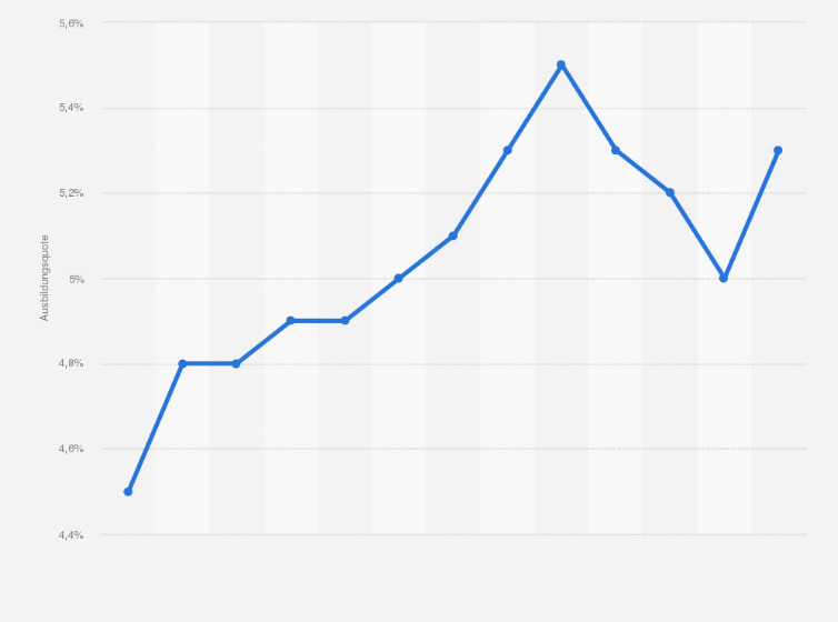 Statistik: Ausbildungsquote in der Stahlindustrie in Deutschland in den Jahren 1998 bis 2014